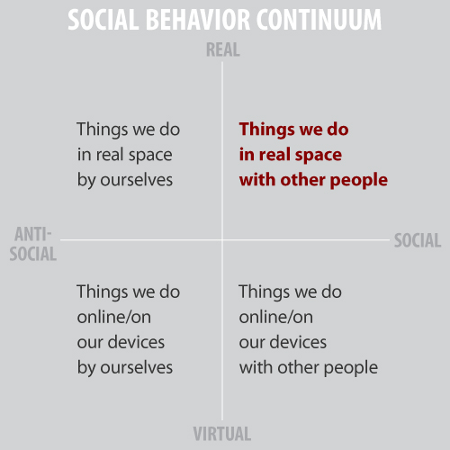 Social Behavior Continuum