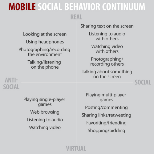 Mobile Social Behavior Continuum