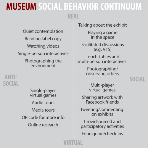 Museum Social Behavior Continuum