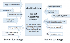 Figure 6. Simplified example of Force Field Analysis model showing project scoping issues
