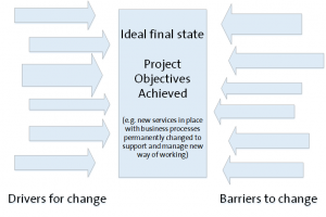 Figure 5. Force Field Analysis general model applied to project scoping