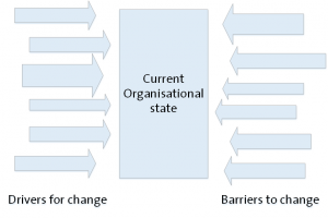 Figure 4. The basic Force Field Analysis model of opposing forces