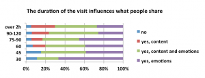 Figure 10. Visitors that stay in the museum for 30mins, share mainly emotions and experiences, whereas the people that stay for more than 90-120 min, share both, emotions and content