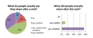 Figure 2. What do people usually say they share (responses collected in Phase I), and what did visitors actually share after this visit (responses collected in Phase II)