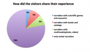 Figure 3. Most of the visitors shared their experience using only verbal narrations.