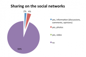 Figure 4. Visitors do not share emotions “virtually” (e.g., facebook or twitter) during the visit.
