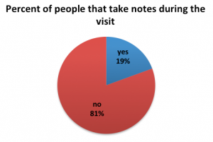 Figure 5. Visitors in general do not take notes