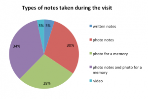 Figure 6. The most popular kind of notes are photo notes and photo for a memory