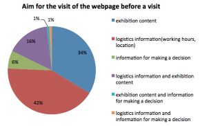 Figure 7. The majority of visitors were looking for logistics information (42 %)