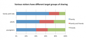 Figure 9. Families with kids tend to share their experiences the most with other families, whereas youngsters are the category that shares the most with their friends