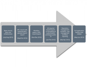 Figure 1: ArchivesSpace Development Cycles