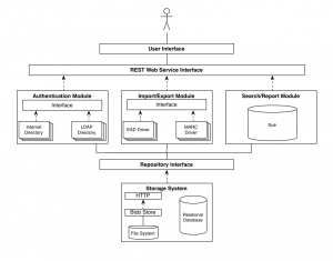 Figure 2: ArchivesSpace technical architecture