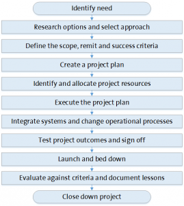 Figure 7. Typical phases of projects (simplified)
