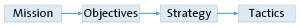 Figure 1. Where tactics fit within strategic planning processes