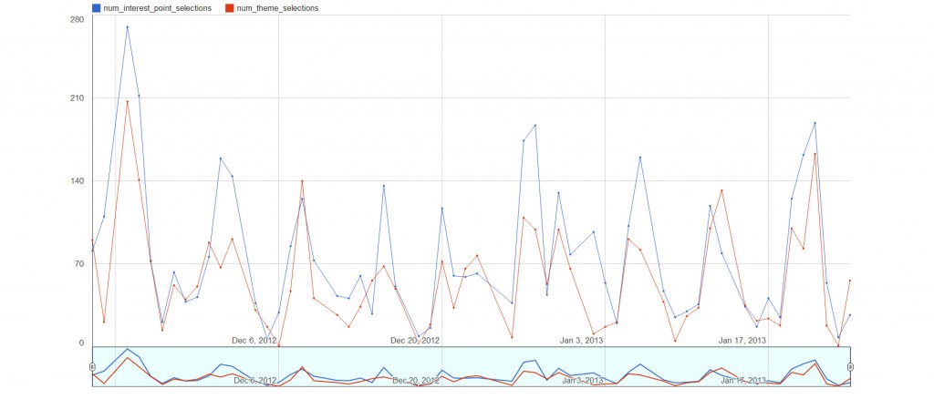 Figure 10: The ratio of interest point (blue) to theme selection (red) activations, © UPCLOSE