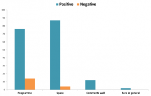 Figure 11: Number of positive or negative mentions by theme
